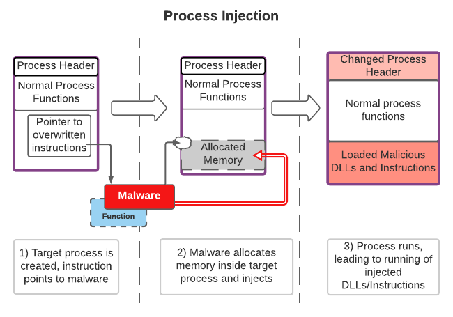 Process injection diagram