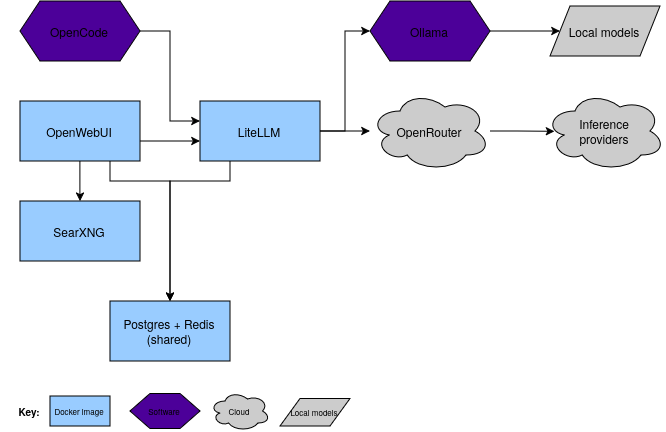 AI stack LLM flow diagram