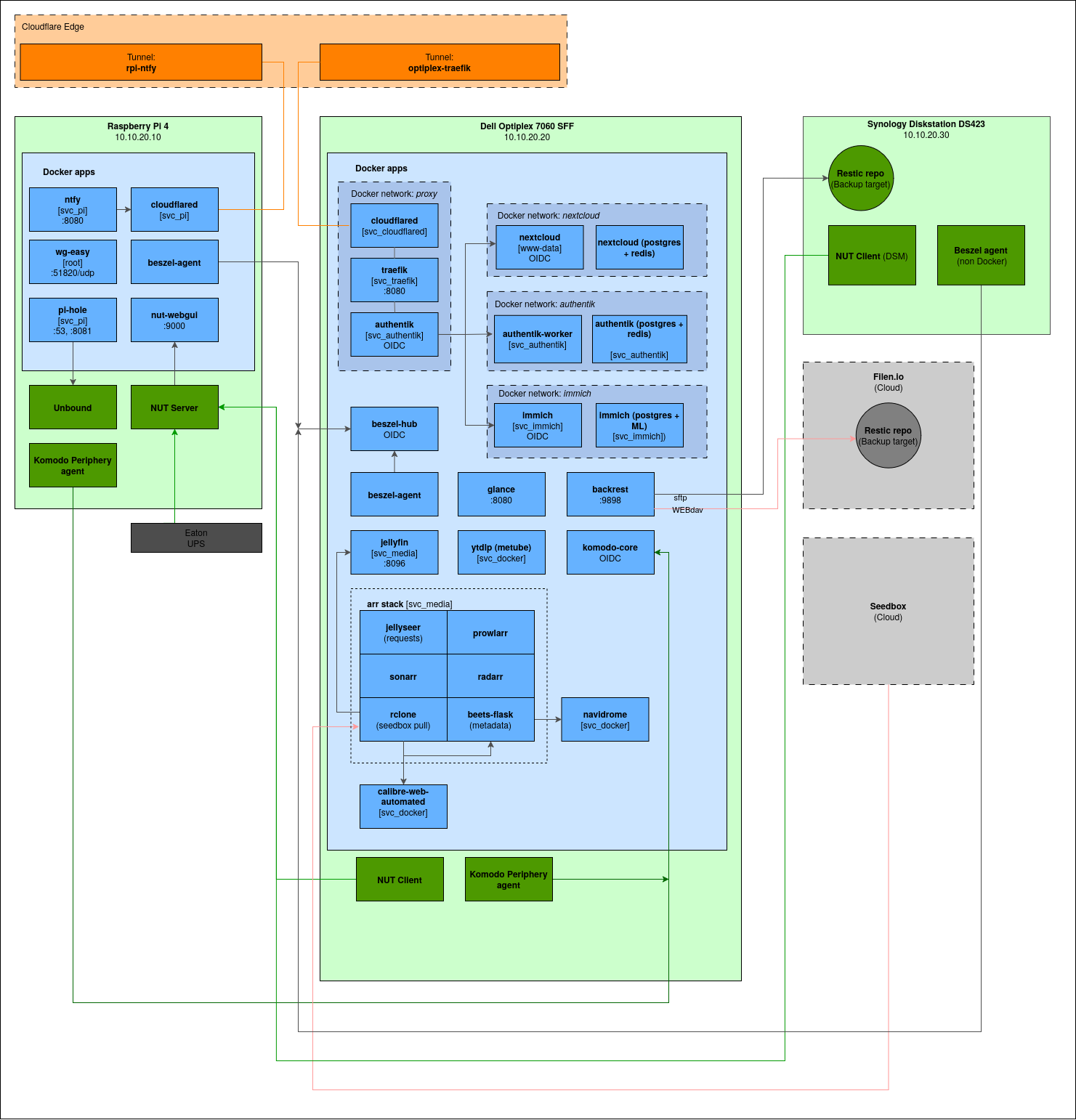 Service / application map