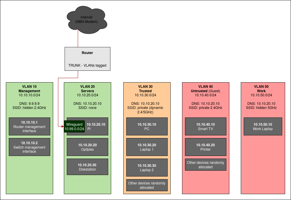 VLAN logical map